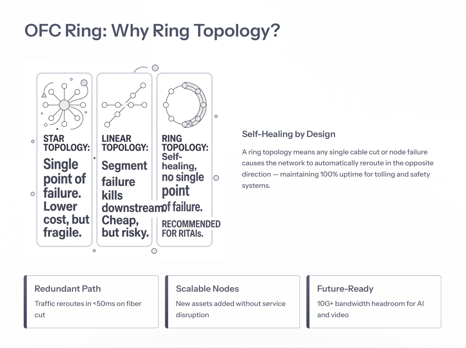 OFC ring topology