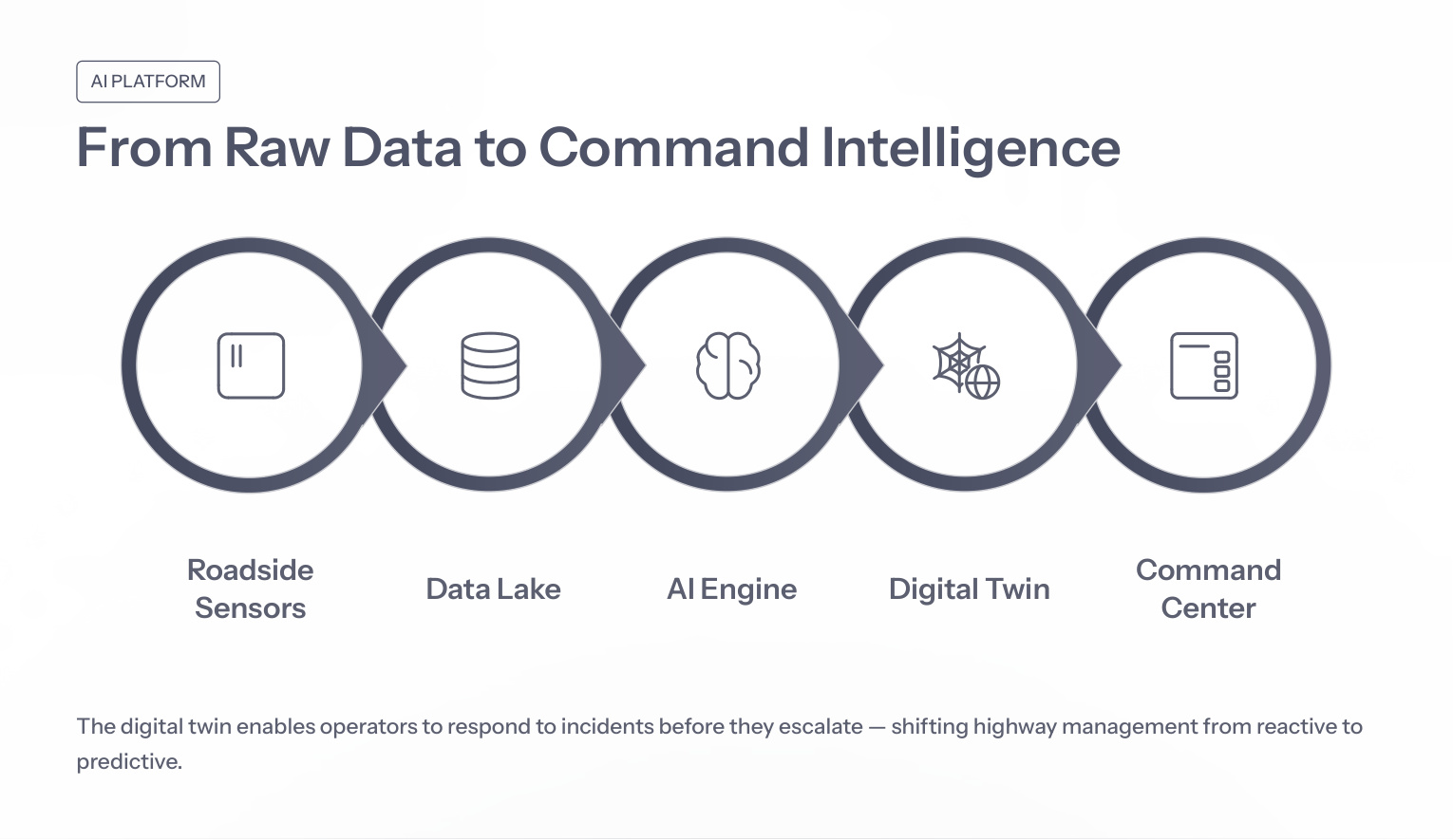 From raw data to command intelligence