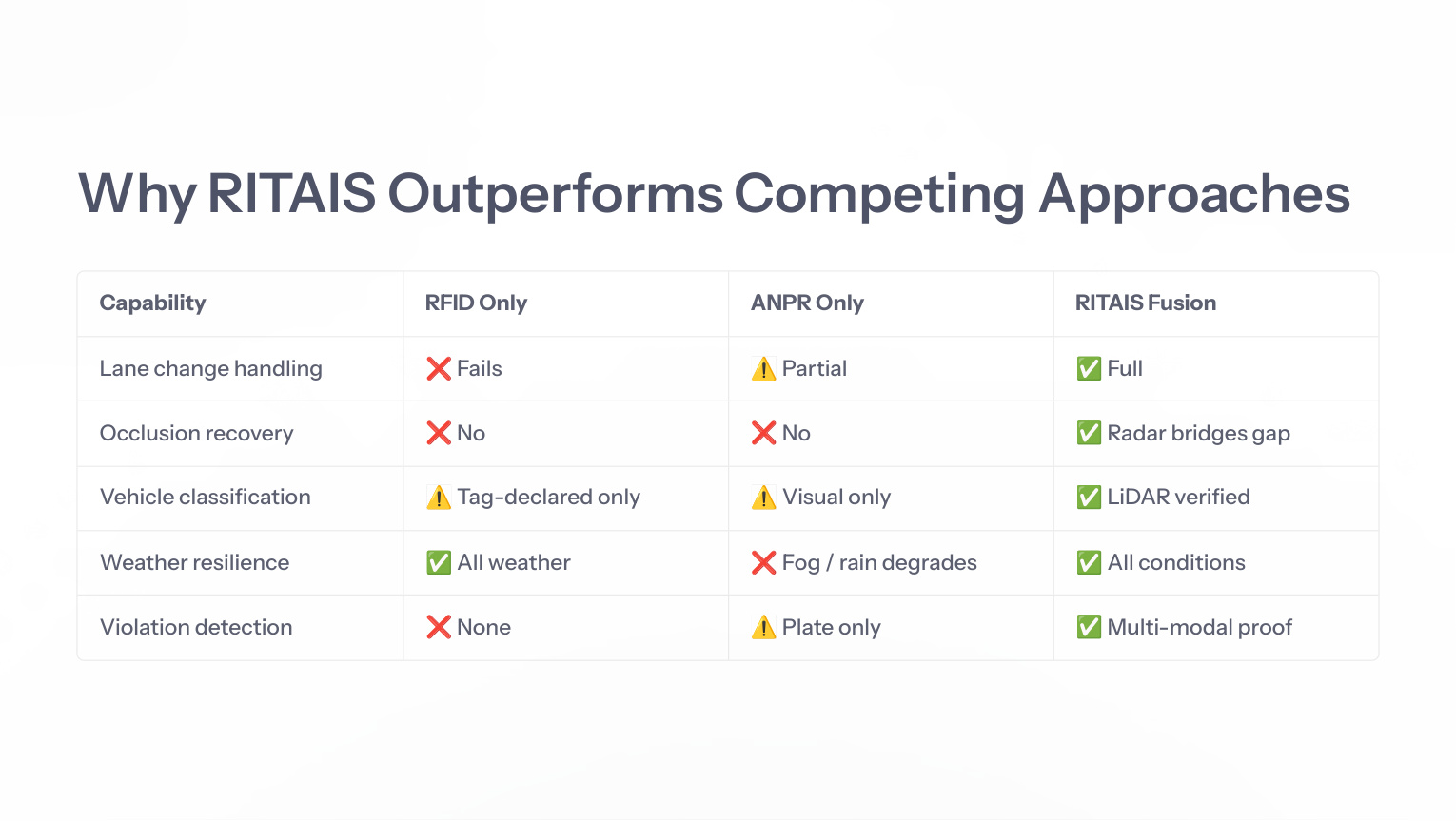Why RITAIS outperforms competing approaches