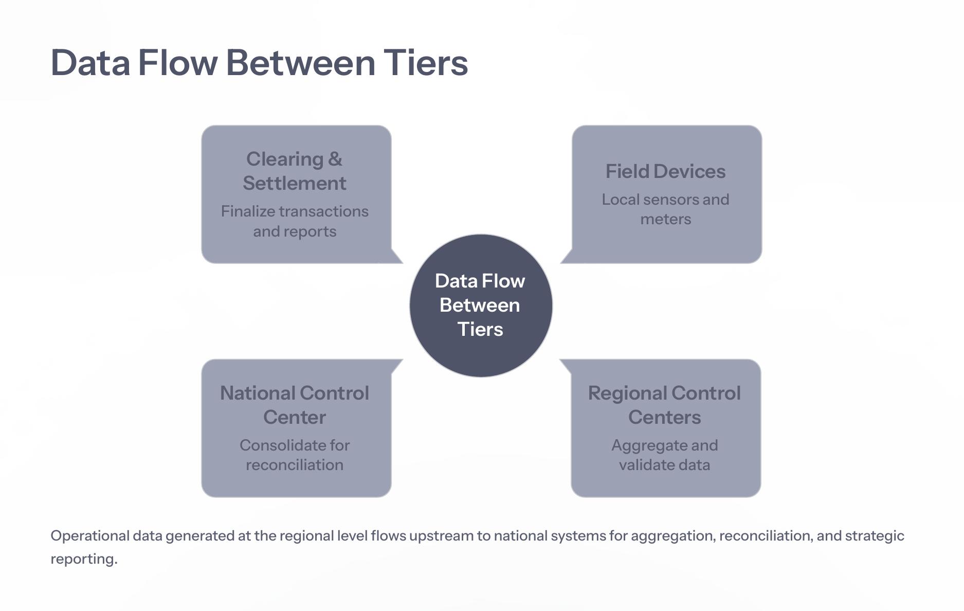 Data flow between regional and national tiers