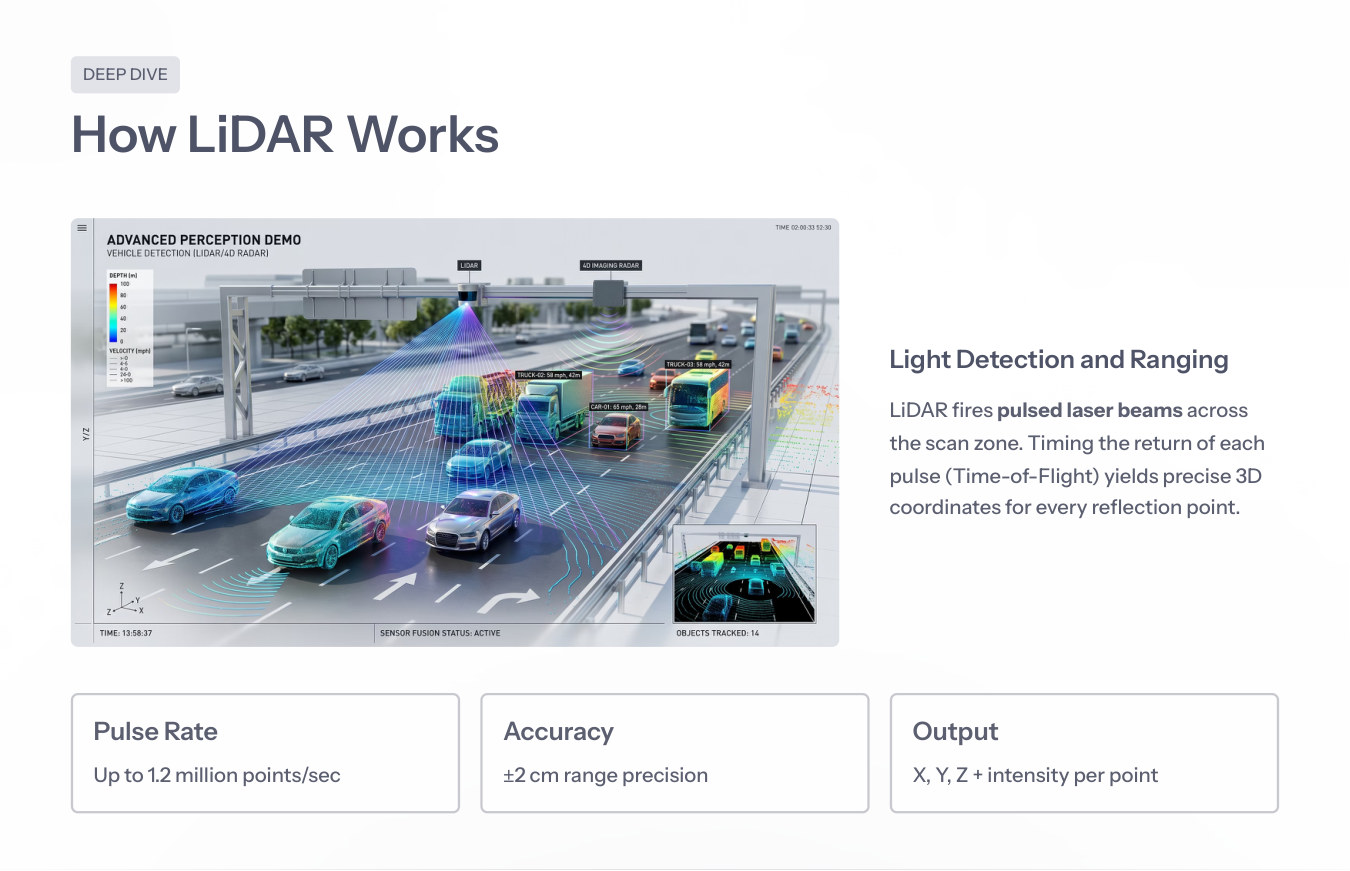 LiDAR scan zone on highway