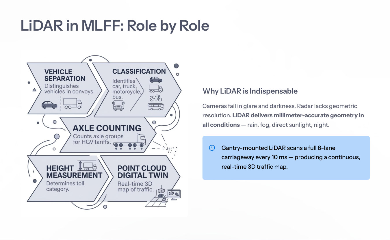 LiDAR role by role