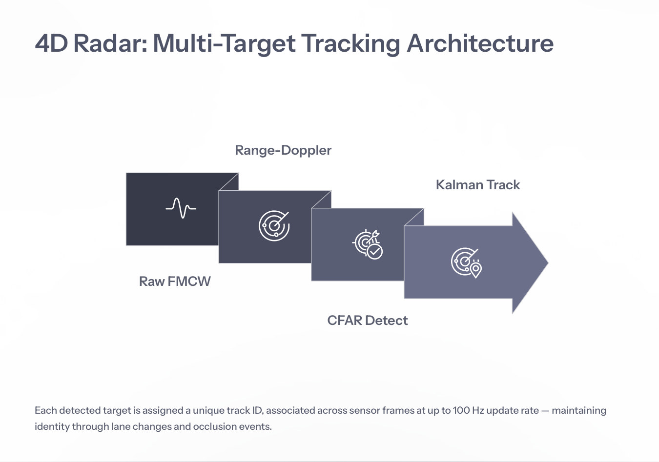 4D radar multi-target tracking architecture