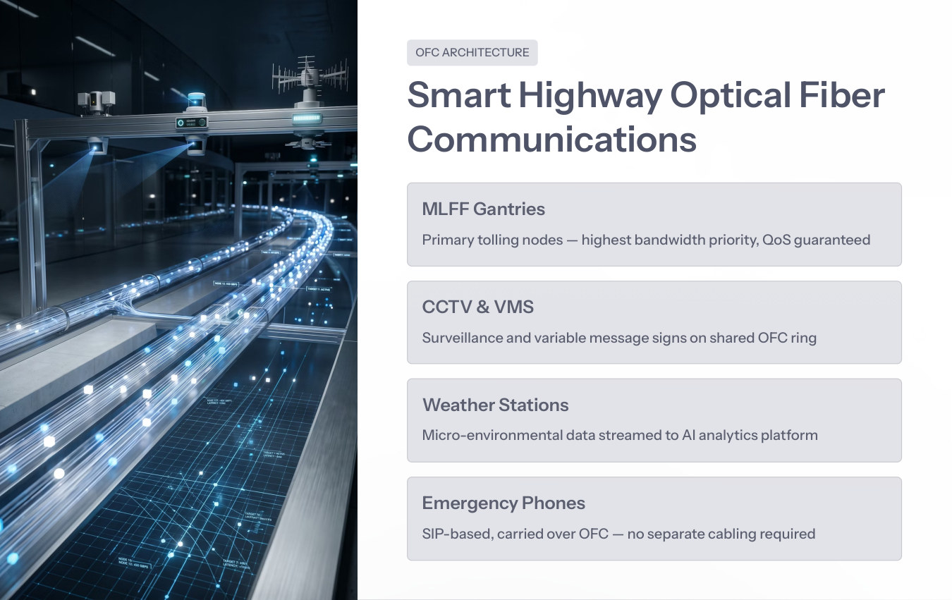 Smart highway optical fiber communications