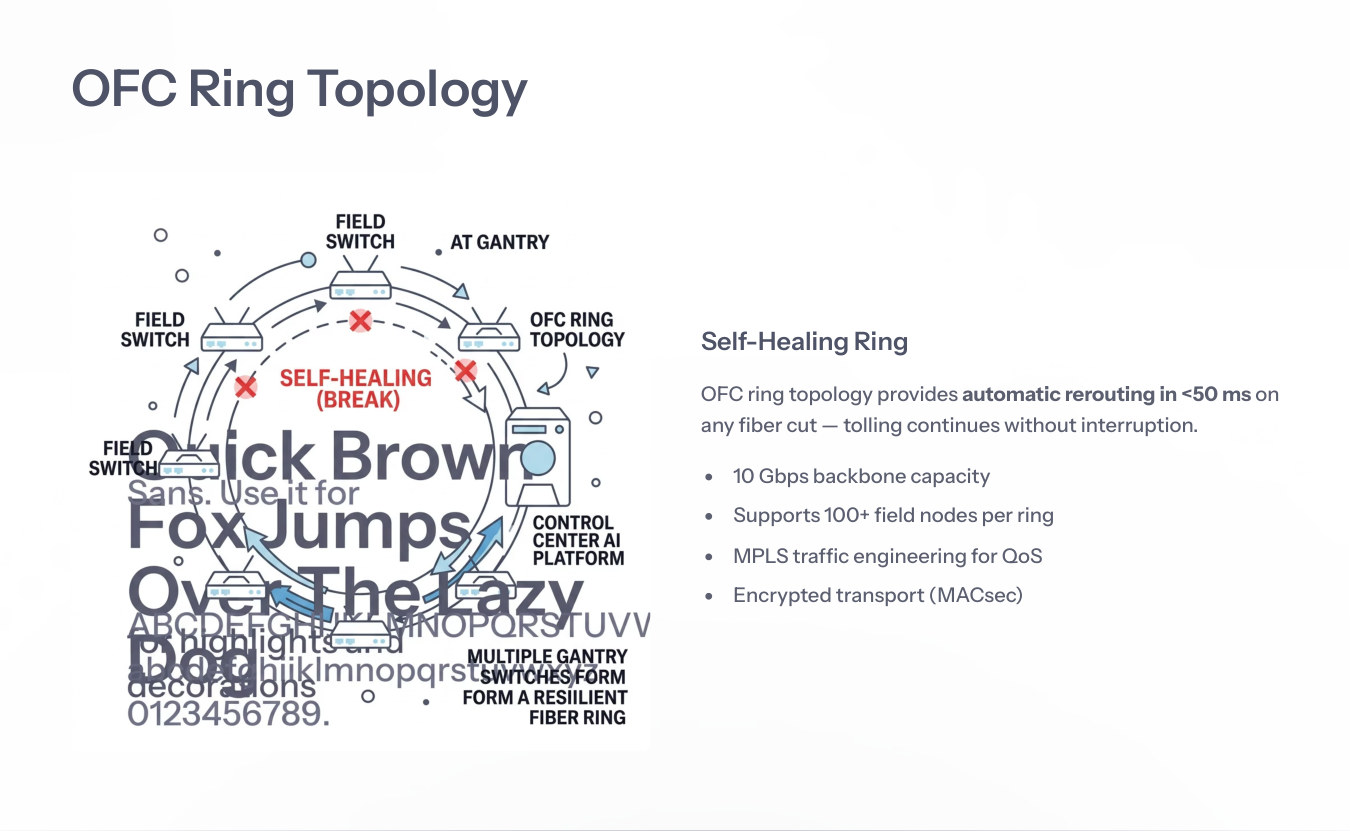 OFC ring topology