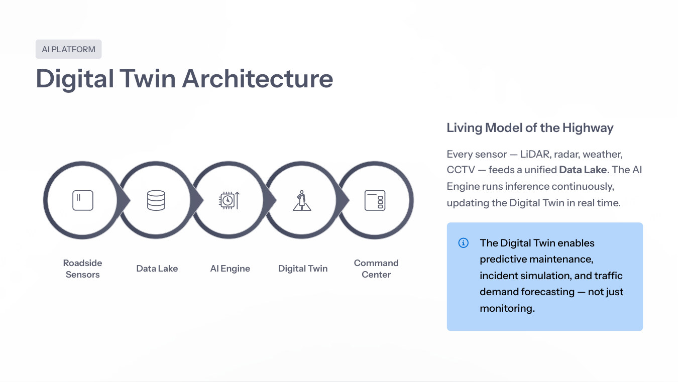 Digital twin architecture