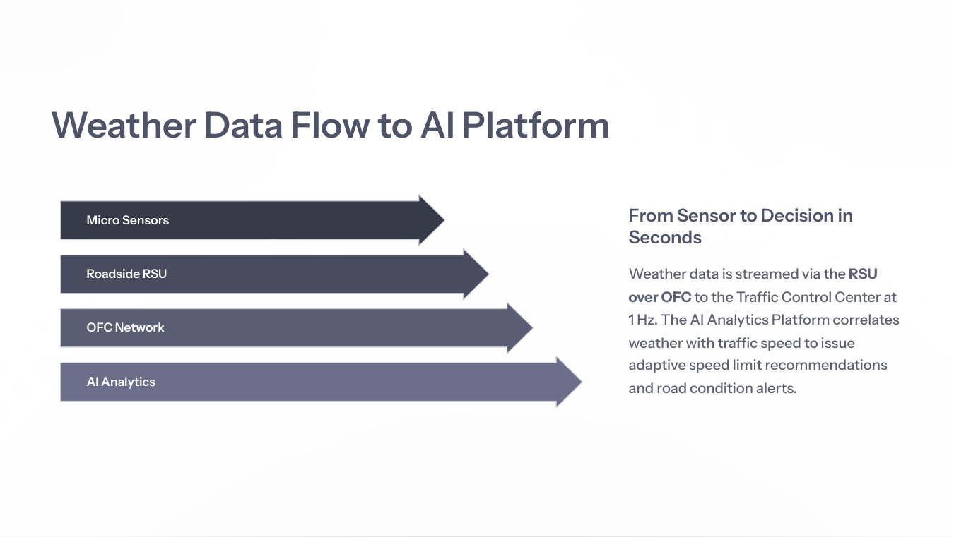 Weather data flow to AI platform
