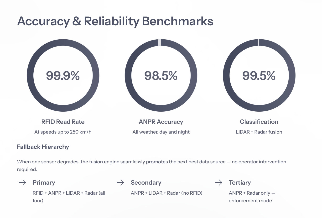 Accuracy and reliability benchmarks