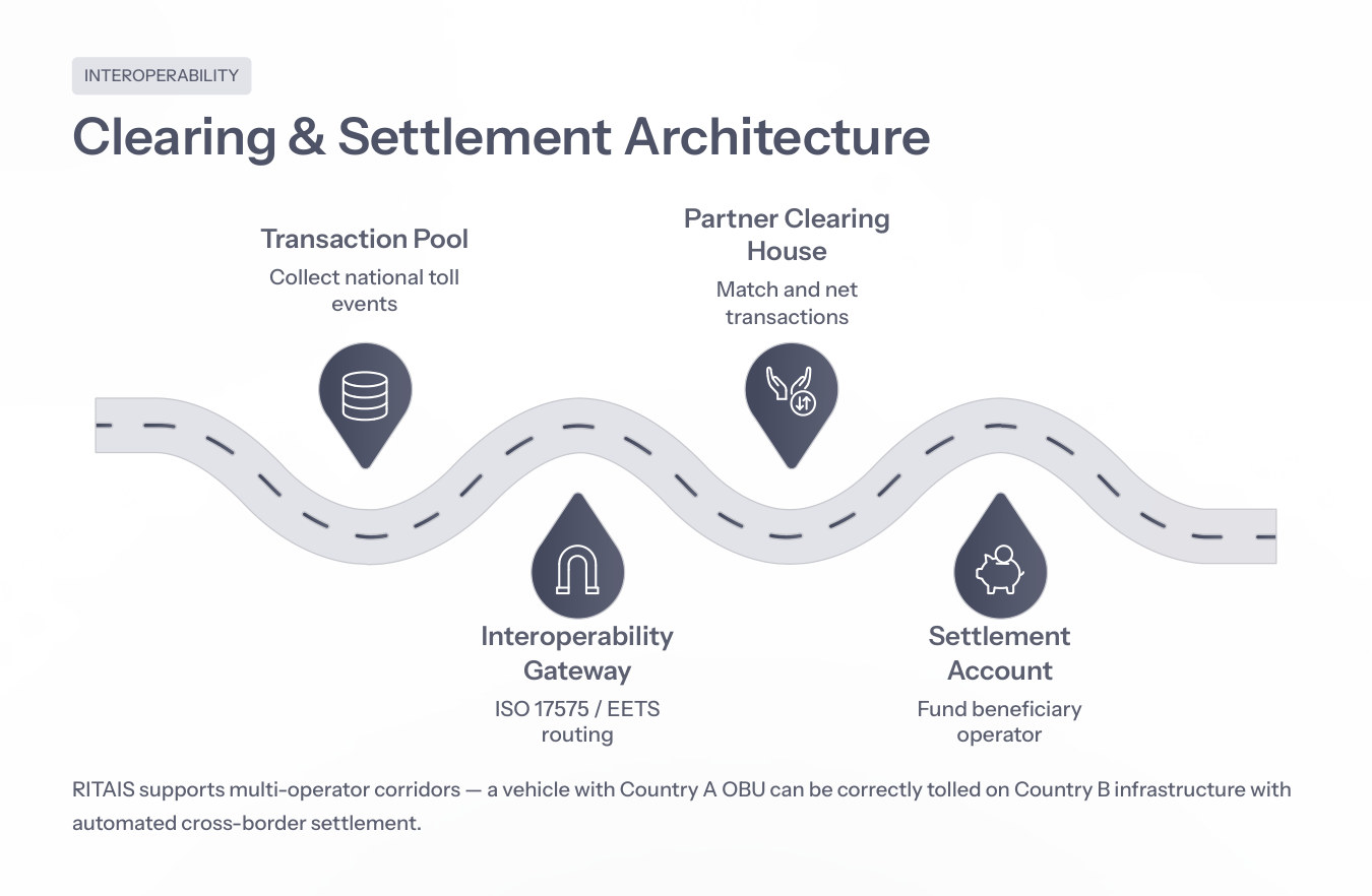 Clearing and settlement architecture