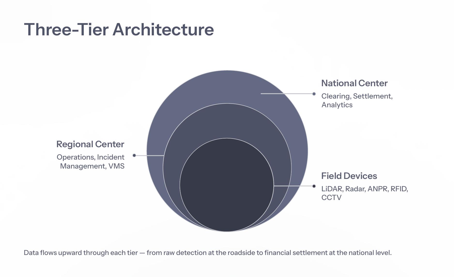 Three-tier tolling architecture diagram