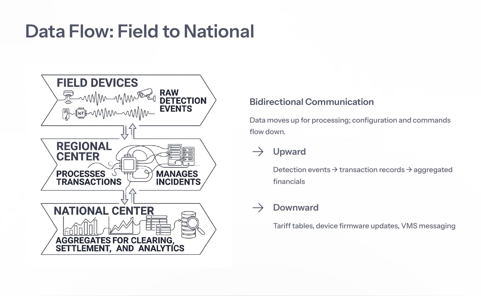 Data flow from field devices to regional and national centers